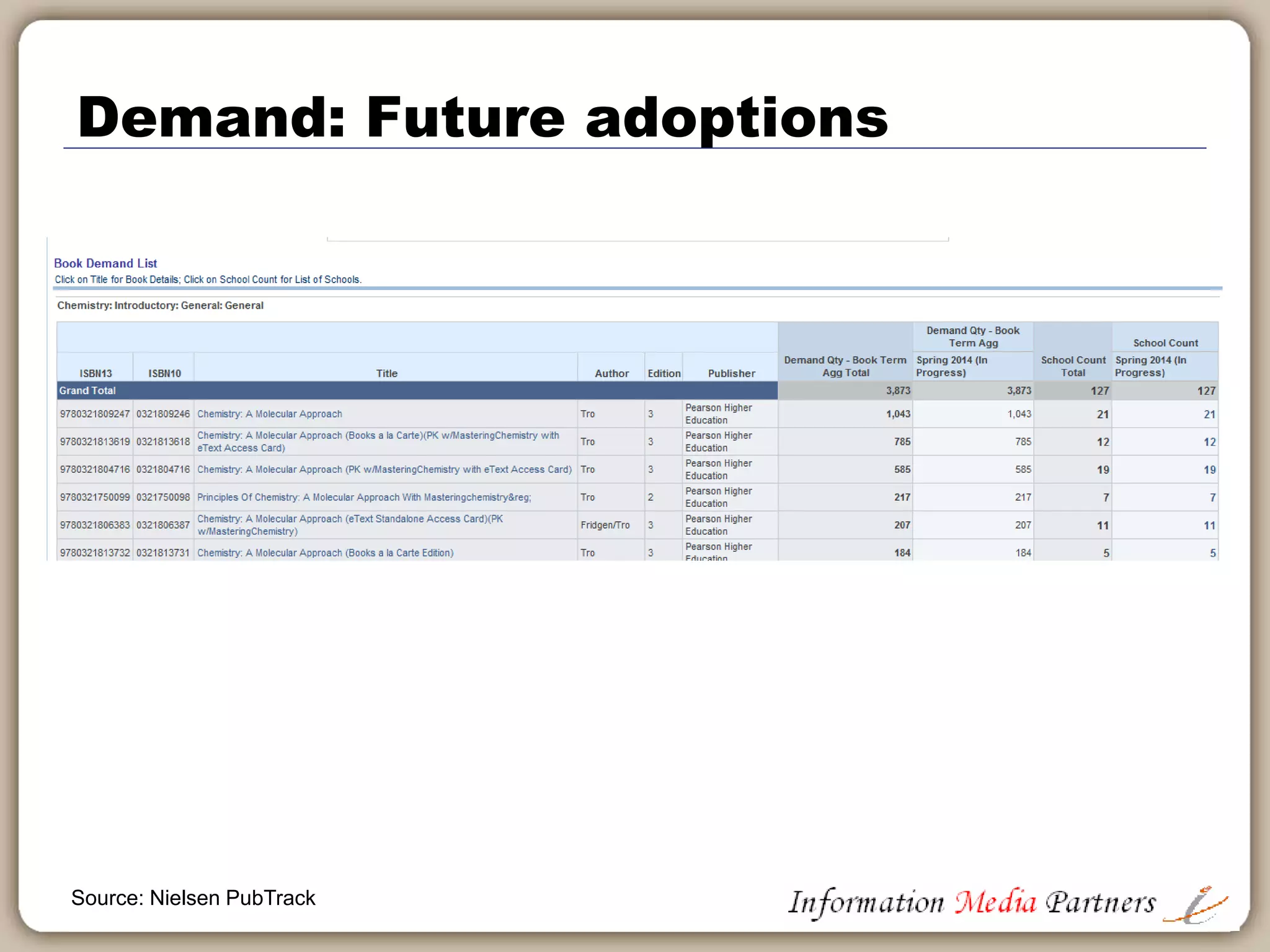 Using PubTrack demand reports
 Sales:
 Confirm Promised Adoptions
 Check for open adoptions
 Track future sales at school level
 Production
 Anticipate Reprint Needs
 Help Manage Stock Levels
 Marketing/Editorial
 Anticipate Future Growth Areas
 Easily track term by term sales levels
 Spot ‘missing’ sales
 Determine optimal revision cycles
Source: Nielsen PubTrack
 