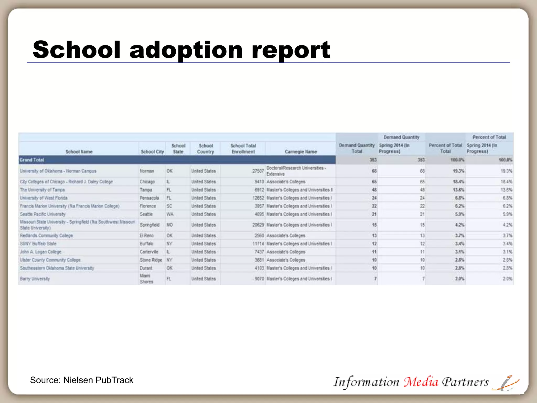 Demand: Future adoptions
Source: Nielsen PubTrack
 