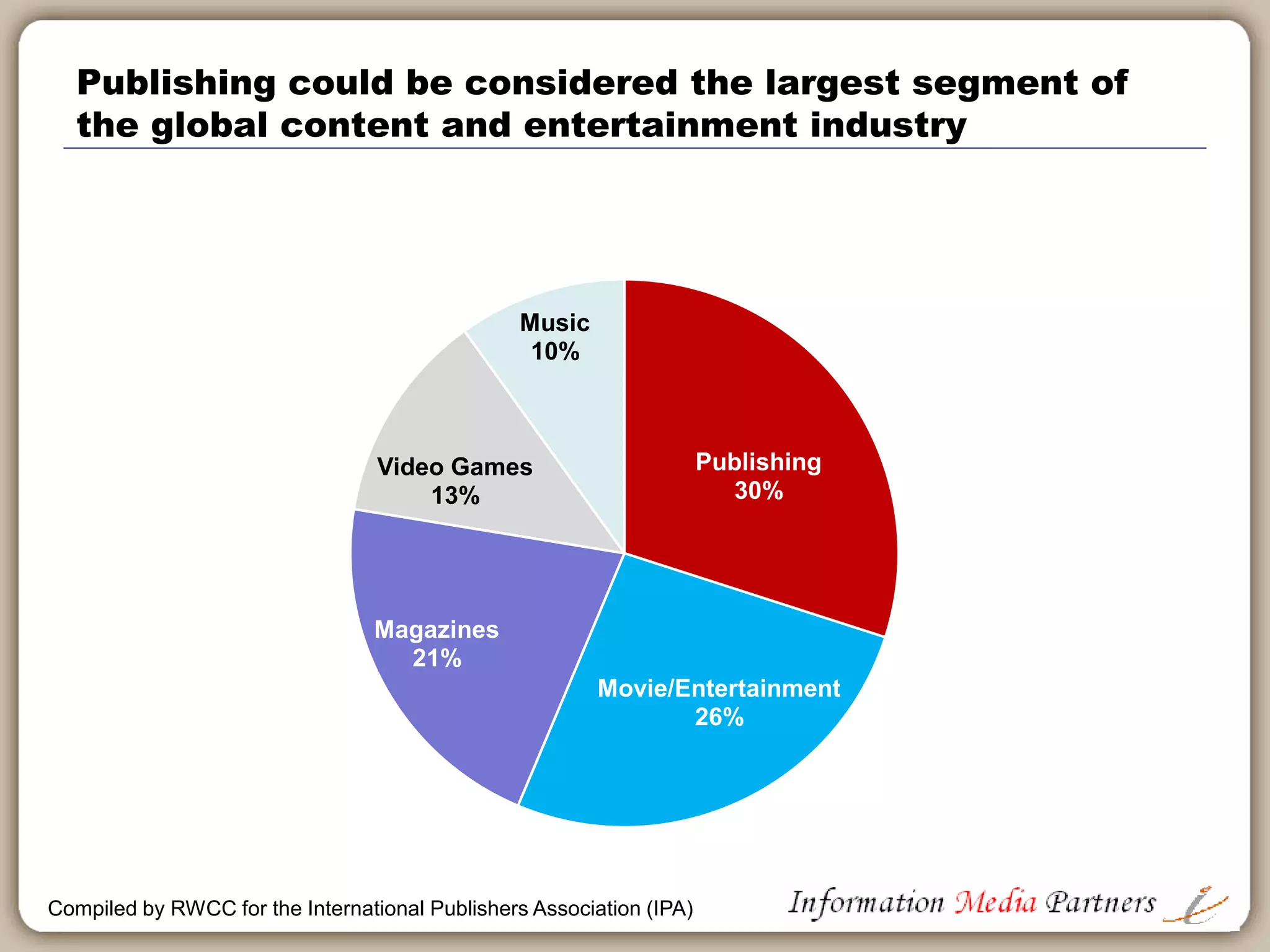 Together, the top six largest book markets account for
approximately 60% of the value of global publishing
USA
26%
China
12%
Germany
8%Japan
7%
France
4%
UK
3%
Other
40%
Compiled by RWCC for the International Publishers Association (IPA)
 