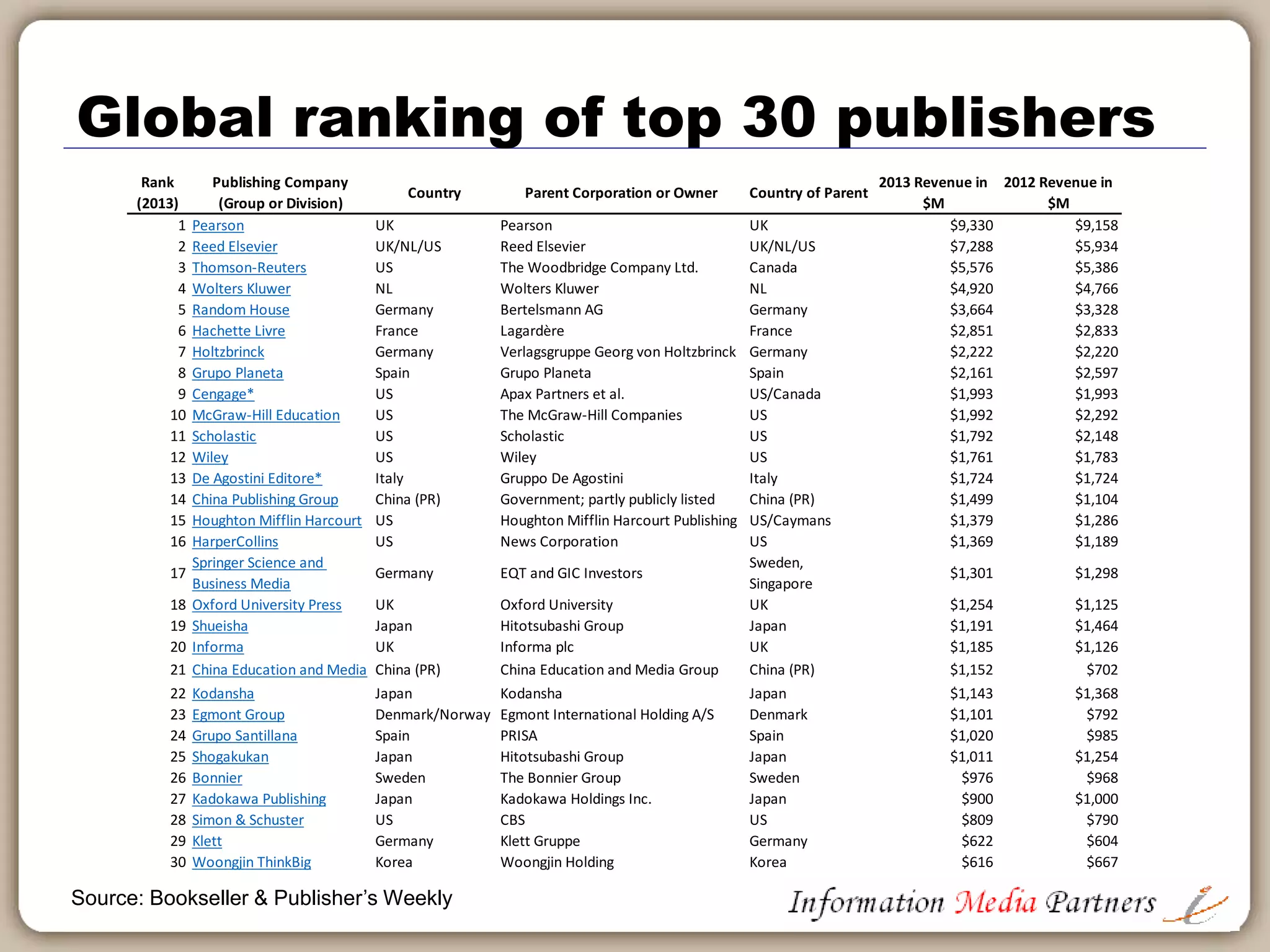 Publishing could be considered the largest segment of
the global content and entertainment industry
Publishing
30%
Movie/Entertainment
26%
Magazines
21%
Video Games
13%
Music
10%
Compiled by RWCC for the International Publishers Association (IPA)
 