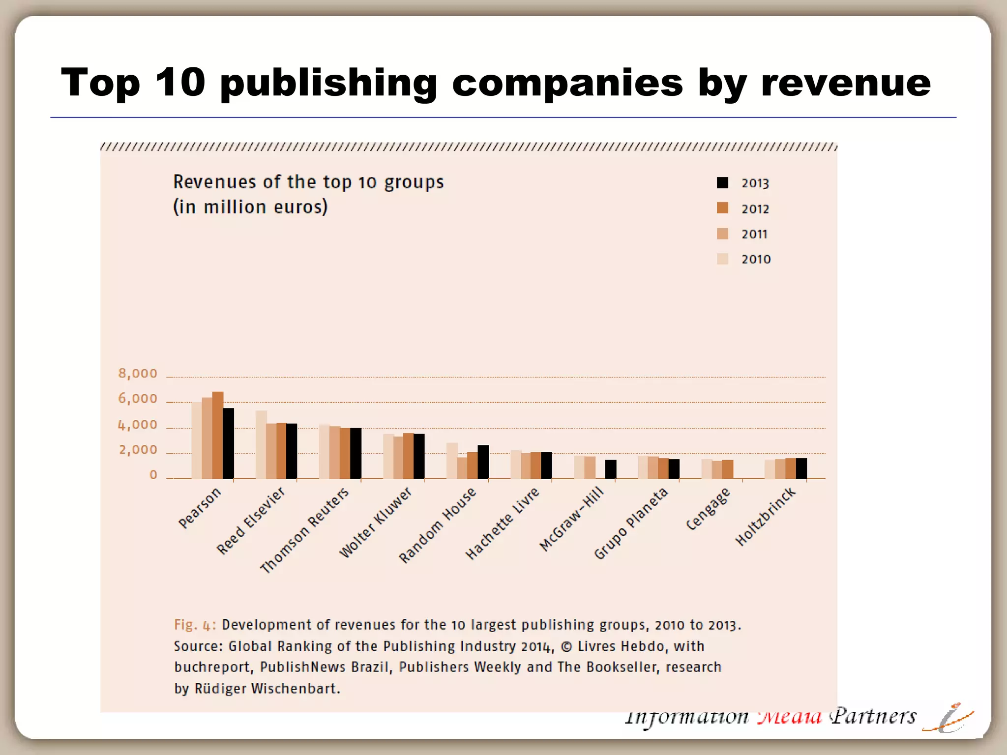 Global ranking of top 30 publishers
Rank
(2013)
Publishing Company
(Group or Division)
Country Parent Corporation or Owner Country of Parent
2013 Revenue in
$M
2012 Revenue in
$M
1 Pearson UK Pearson UK $9,330 $9,158
2 Reed Elsevier UK/NL/US Reed Elsevier UK/NL/US $7,288 $5,934
3 Thomson-Reuters US The Woodbridge Company Ltd. Canada $5,576 $5,386
4 Wolters Kluwer NL Wolters Kluwer NL $4,920 $4,766
5 Random House Germany Bertelsmann AG Germany $3,664 $3,328
6 Hachette Livre France Lagardère France $2,851 $2,833
7 Holtzbrinck Germany Verlagsgruppe Georg von Holtzbrinck Germany $2,222 $2,220
8 Grupo Planeta Spain Grupo Planeta Spain $2,161 $2,597
9 Cengage* US Apax Partners et al. US/Canada $1,993 $1,993
10 McGraw-Hill Education US The McGraw-Hill Companies US $1,992 $2,292
11 Scholastic US Scholastic US $1,792 $2,148
12 Wiley US Wiley US $1,761 $1,783
13 De Agostini Editore* Italy Gruppo De Agostini Italy $1,724 $1,724
14 China Publishing Group China (PR) Government; partly publicly listed China (PR) $1,499 $1,104
15 Houghton Mifflin Harcourt US Houghton Mifflin Harcourt Publishing US/Caymans $1,379 $1,286
16 HarperCollins US News Corporation US $1,369 $1,189
17
Springer Science and
Business Media
Germany EQT and GIC Investors
Sweden,
Singapore
$1,301 $1,298
18 Oxford University Press UK Oxford University UK $1,254 $1,125
19 Shueisha Japan Hitotsubashi Group Japan $1,191 $1,464
20 Informa UK Informa plc UK $1,185 $1,126
21 China Education and Media China (PR) China Education and Media Group China (PR) $1,152 $702
22 Kodansha Japan Kodansha Japan $1,143 $1,368
23 Egmont Group Denmark/Norway Egmont International Holding A/S Denmark $1,101 $792
24 Grupo Santillana Spain PRISA Spain $1,020 $985
25 Shogakukan Japan Hitotsubashi Group Japan $1,011 $1,254
26 Bonnier Sweden The Bonnier Group Sweden $976 $968
27 Kadokawa Publishing Japan Kadokawa Holdings Inc. Japan $900 $1,000
28 Simon & Schuster US CBS US $809 $790
29 Klett Germany Klett Gruppe Germany $622 $604
30 Woongjin ThinkBig Korea Woongjin Holding Korea $616 $667
Source: Bookseller & Publisher’s Weekly
 