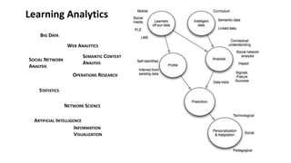 BIG DATA
SOCIAL NETWORK
ANALYSIS
WEB ANALYTICS
OPERATIONS RESEARCH
NETWORK SCIENCE
STATISTICS
ARTIFICIAL INTELLIGENCE
INFORMATION
VISUALIZATION
SEMANTIC CONTEXT
ANALYSIS
Learning Analytics
 