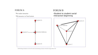 FORUM A FORUM B
•No student interaction
•All interaction via Tutor/Lecturer
•Student to student social
interaction beginning
SNAPP: Realising the affordances of real-time SNA within networked learning environments, Networked Learning Conference 2010
 