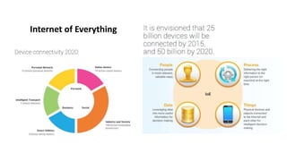 Internet of Everything
 