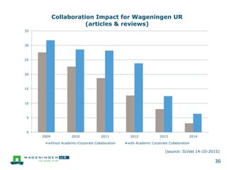 36
(source: SciVal 14-10-2015)
0
5
10
15
20
25
30
35
2009 2010 2011 2012 2013 2014
Collaboration Impact for Wageningen UR
(articles & reviews)
without Academic-Corporate Collaboration with Academic Corporate Collaboration
 