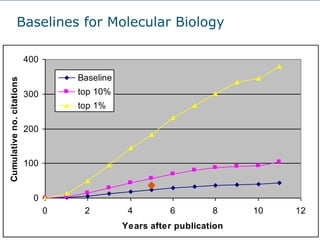 Baselines for Molecular Biology
0
100
200
300
400
0 2 4 6 8 10 12
Years after publication
Cumulativeno.citations
Baseline
top 10%
top 1%
 