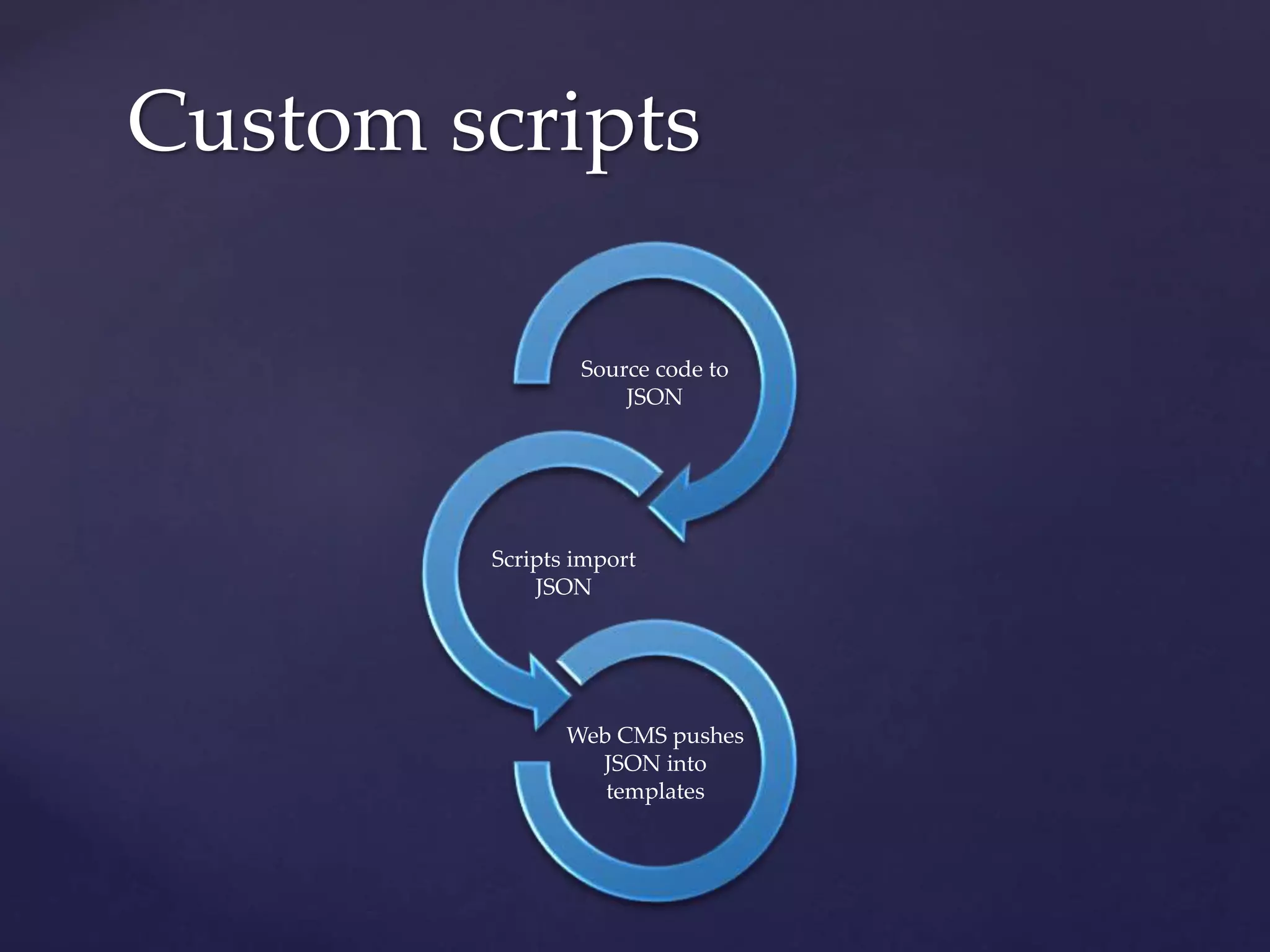 Source code to
JSON
Scripts import
JSON
Web CMS pushes
JSON into
templates
Custom scripts
 