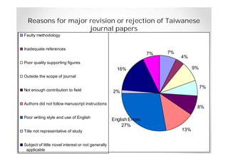 Reasons for major revision or rejection of Taiwanese
journal papers
Faulty methodology
Inadequate references

7%

7%
4%

Poor quality supporting figures

9%

16%
Outside the scope of journal
Not enough contribution to field

7%
2%

Authors did not follow manuscript instructions
Poor writing style and use of English
Title not representative of study
Subject of little novel interest or not generally
applicable
Poorly written discussion

8%
English Errors
27%
13%

 