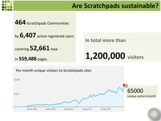 Are Scratchpads sustainable?

464 Scratchpads Communities
by   6,407 active registered users
                                          In total more than
covering   52,661 taxa
in 559,488 pages.                         1,200,000 visitors
Per month unique visitors to Scratchpads sites




                                                               65000
                                                               unique visitors/month
 