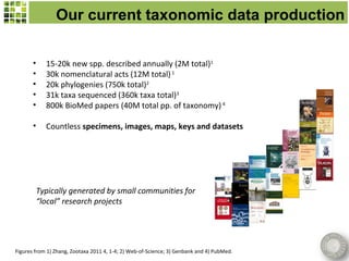 Our current taxonomic data production

       •    15-20k new spp. described annually (2M total)1
       •    30k nomenclatural acts (12M total) 1
       •    20k phylogenies (750k total)2
       •    31k taxa sequenced (360k taxa total)3
       •    800k BioMed papers (40M total pp. of taxonomy) 4

       •    Countless specimens, images, maps, keys and datasets




        Typically generated by small communities for
        “local” research projects




Figures from 1) Zhang, Zootaxa 2011 4, 1-4; 2) Web-of-Science; 3) Genbank and 4) PubMed.
 