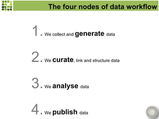 The four nodes of data workflow


1.   We collect and   generate data


2.   We   curate, link and structure data


3.   We   analyse data


4.   We   publish data
 