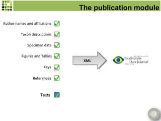 The publication module

Author names and affiliations

          Taxon descriptions

              Specimen data

           Figures and Tables
                                 XML
                                  XML
                        Keys

                 References



                      Texts
 