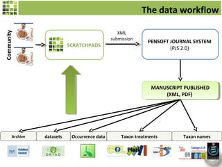 The data workflow

                                                  XML
Community



                                               submission
                                                               PENSOFT JOURNAL SYSTEM
                            SCRATCHPADS
                                                                       (PJS 2.0)




                                                                MANUSCRIPT PUBLISHED
                                                                MANUSCRIPT PUBLISHED
                                                                    (XML, PDF)
                                                                     (XML, PDF)




       Archive   datasets    Occurrence data       Taxon treatments          Taxon names

                                                      Plazi           Wiki
 