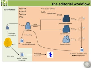 The editorial workflow
Scratchpads             Penso                               Peer-review op ons
                        Journal                                 Public
                                                                         Community
                        System                                                       Closed
                        (PJS)
                                                                                                            Review



                                                Review
                                                                                       Nominated reviewers
                                                requests
                                                                                                            Review
                                   Editor
     Collabora ve                                                                        Panel reviewers
     online wri ng              Online edi ng


                                                                                                            Review

                                   Editorial
                             decision & feedback                                         Public reviewers
 Authors



                                                 Publica on &                                          All reviews assembled into a
   Online edi ng                                 dissemina on                                               single online version
                     Author’s revised
                       manuscript
 