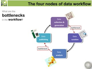 The four nodes of data workflow
What are the
bottlenecks
in the workflow?                           Data
                                            Data
                                       collection &
                                        collection &
                                       generation
                                        generation
                                                       bottleneck



                           Data
                            Data                         Data
                                                          Data
                         publishing
                          publishing                   curation
                                                        curation



                        bottleneck
                                          Data
                                           Data
                                         analysis
                                          analysis
 