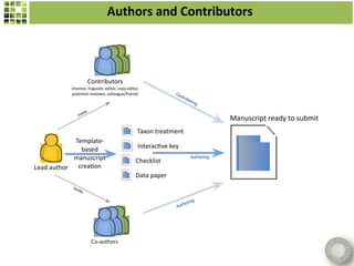 Authors and Contributors



                          Contributors
           (mentor, linguis c editor, copy editor,
           poten al reviewer, colleague/friend)              Con
                                                                trib
                                                                    u
                                                                        ng

                    ite
                 Inv
                                                                                 Manuscript ready to submit
                                                 Taxon treatment
            Template-
              based                              Interac ve key
            manuscript                          Checklist
                                                                     Authoring

Lead author crea on
                                                Data paper
           Inv
                 ite

                                                                     ing
                                                                  hor
                                                              Aut




                           Co-authors
 