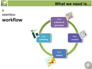 What we need is…
a
seamless
workflow                     Data
                              Data
                         collection &
                          collection &
                         generation
                          generation




             Data
              Data                         Data
                                            Data
           publishing
            publishing                   curation
                                          curation




                            Data
                             Data
                           analysis
                            analysis
 