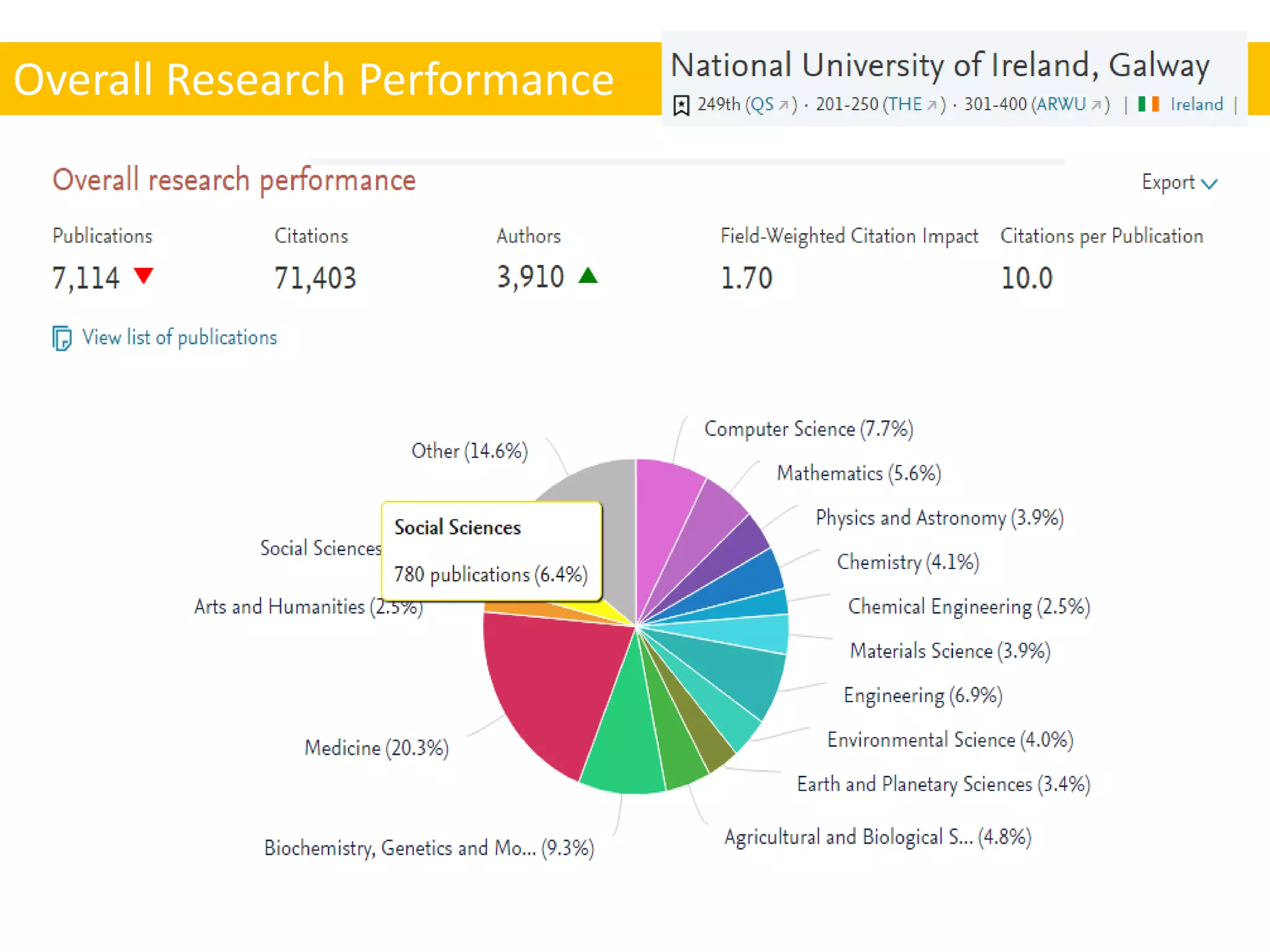 Overall Research Performance
 