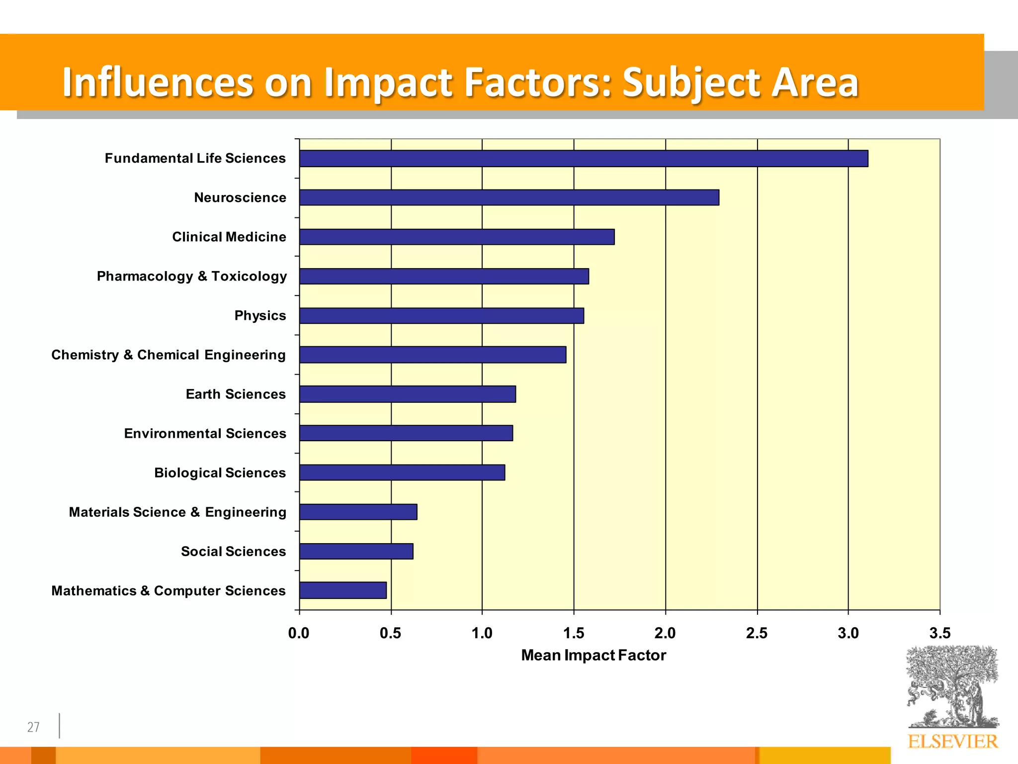 27
0.0 0.5 1.0 1.5 2.0 2.5 3.0 3.5
Mathematics & Computer Sciences
Social Sciences
Materials Science & Engineering
Biological Sciences
Environmental Sciences
Earth Sciences
Chemistry & Chemical Engineering
Physics
Pharmacology & Toxicology
Clinical Medicine
Neuroscience
Fundamental Life Sciences
Mean Impact Factor
Influences on Impact Factors: Subject Area
 
