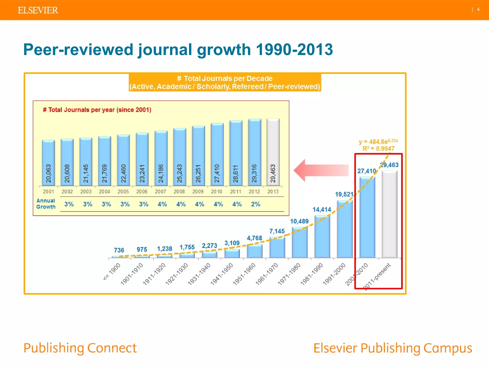 | 4
Peer-reviewed journal growth 1990-2013
 
