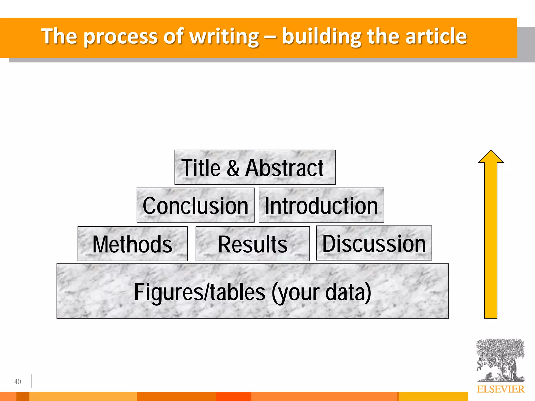 40
Methods Results Discussion
Conclusion
Figures/tables (your data)
Introduction
Title & Abstract
The process of writing – building the article
 