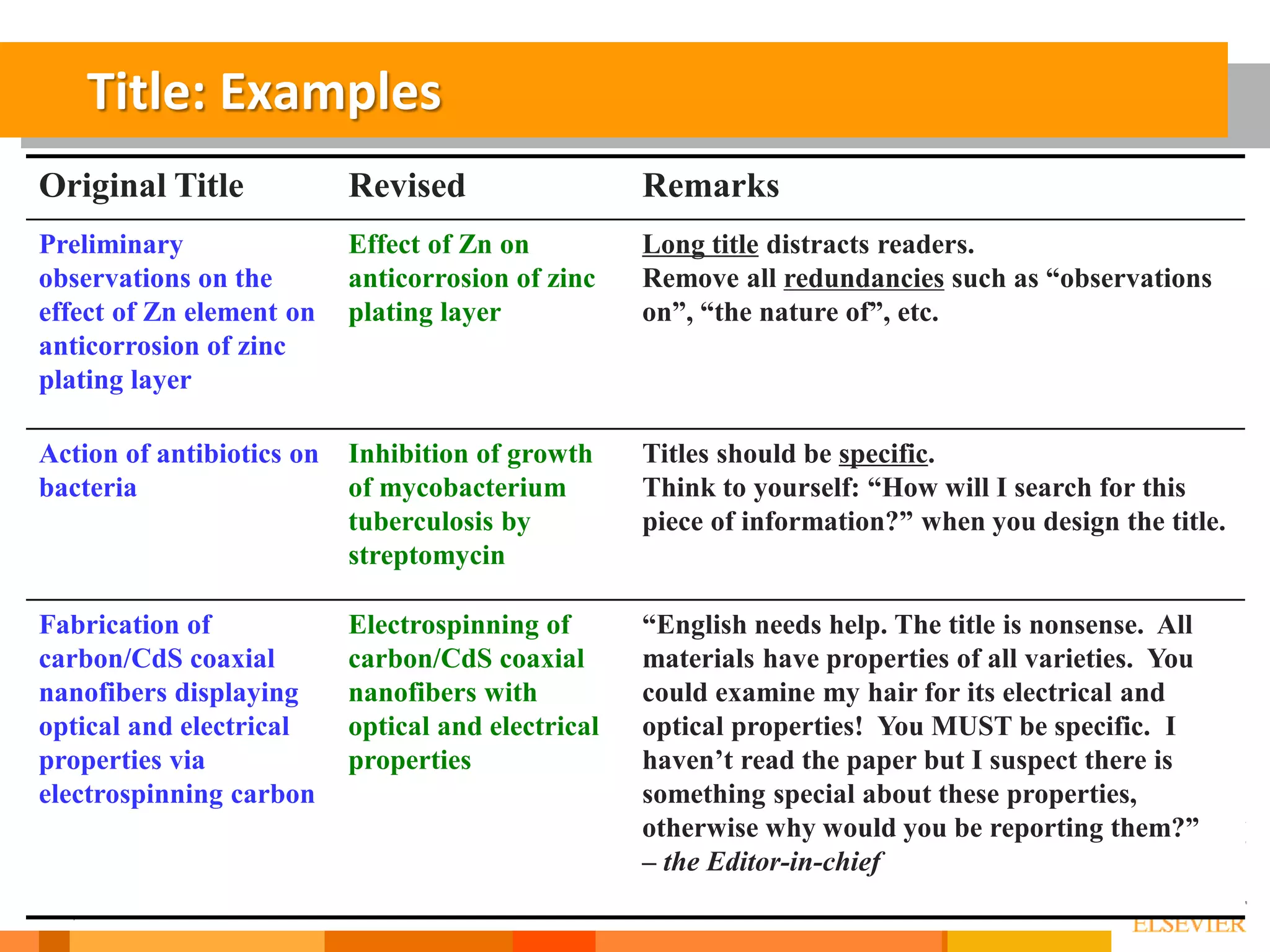 42
“English needs help. The title is nonsense. All
materials have properties of all varieties. You
could examine my hair for its electrical and
optical properties! You MUST be specific. I
haven’t read the paper but I suspect there is
something special about these properties,
otherwise why would you be reporting them?”
– the Editor-in-chief
Electrospinning of
carbon/CdS coaxial
nanofibers with
optical and electrical
properties
Fabrication of
carbon/CdS coaxial
nanofibers displaying
optical and electrical
properties via
electrospinning carbon
Titles should be specific.
Think to yourself: “How will I search for this
piece of information?” when you design the title.
Inhibition of growth
of mycobacterium
tuberculosis by
streptomycin
Action of antibiotics on
bacteria
Long title distracts readers.
Remove all redundancies such as “observations
on”, “the nature of”, etc.
Effect of Zn on
anticorrosion of zinc
plating layer
Preliminary
observations on the
effect of Zn element on
anticorrosion of zinc
plating layer
RemarksRevisedOriginal Title
Title: Examples
 