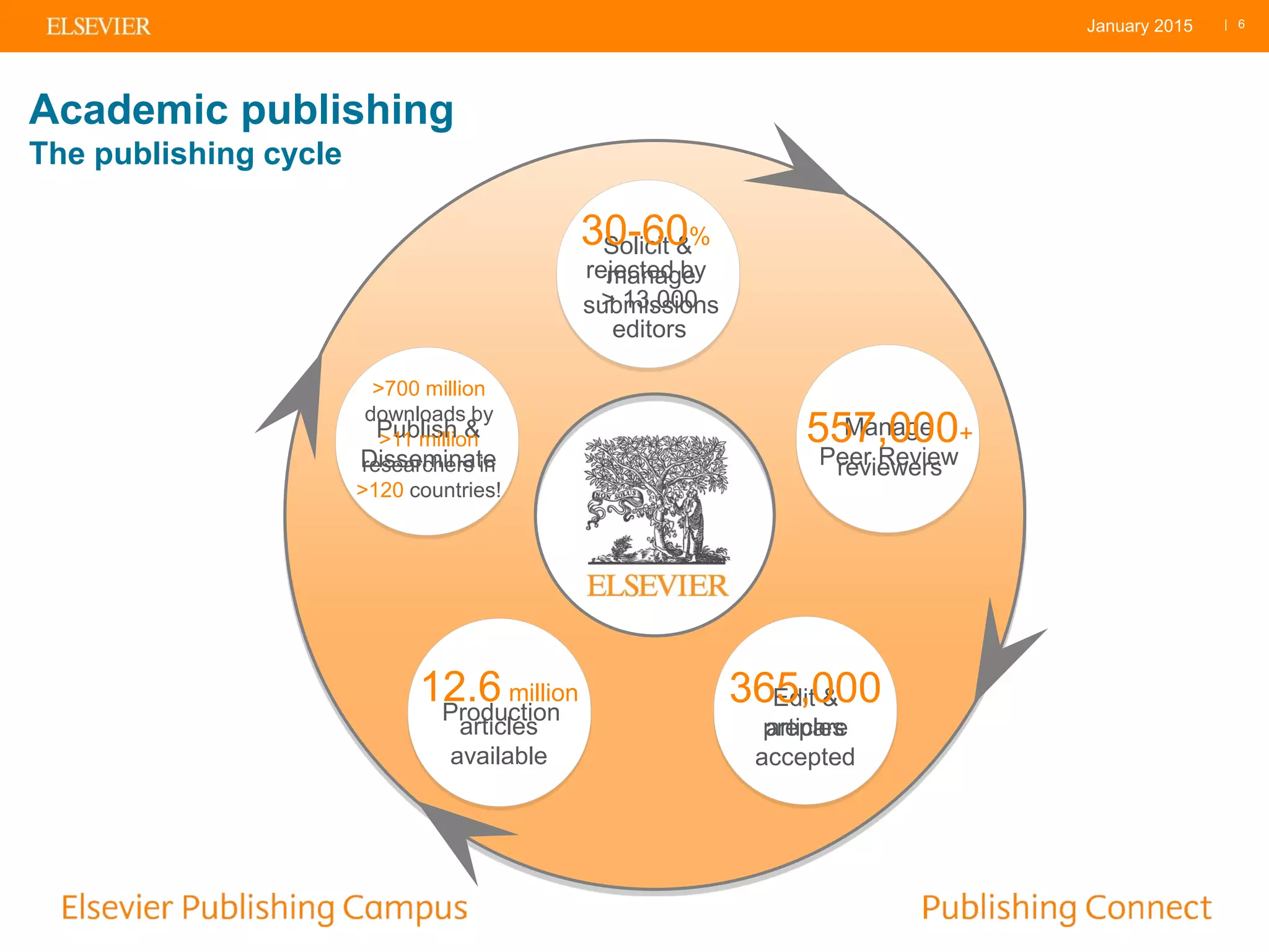 | 6
Academic publishing
The publishing cycle
Solicit &
manage
submissions
30-60%
rejected by
> 13,000
editors
Manage
Peer Review
557,000+
reviewers
Edit &
prepare
365,000
articles
accepted
Production
12.6 million
articles
available
Publish &
Disseminate
>700 million
downloads by
>11 million
researchers in
>120 countries!
January 2015
 
