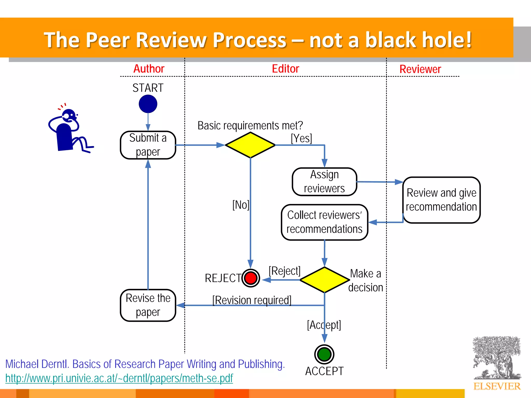 60
Submit a
paper
Basic requirements met?
REJECT
Assign
reviewers
Collect reviewers’
recommendations
Make a
decision
Revise the
paper
[Reject]
[Revision required]
[Accept]
[Yes]
[No]
Review and give
recommendation
START
ACCEPT
Author Editor Reviewer
The Peer Review Process – not a black hole!
Michael Derntl. Basics of Research Paper Writing and Publishing.
http://www.pri.univie.ac.at/~derntl/papers/meth-se.pdf
 
