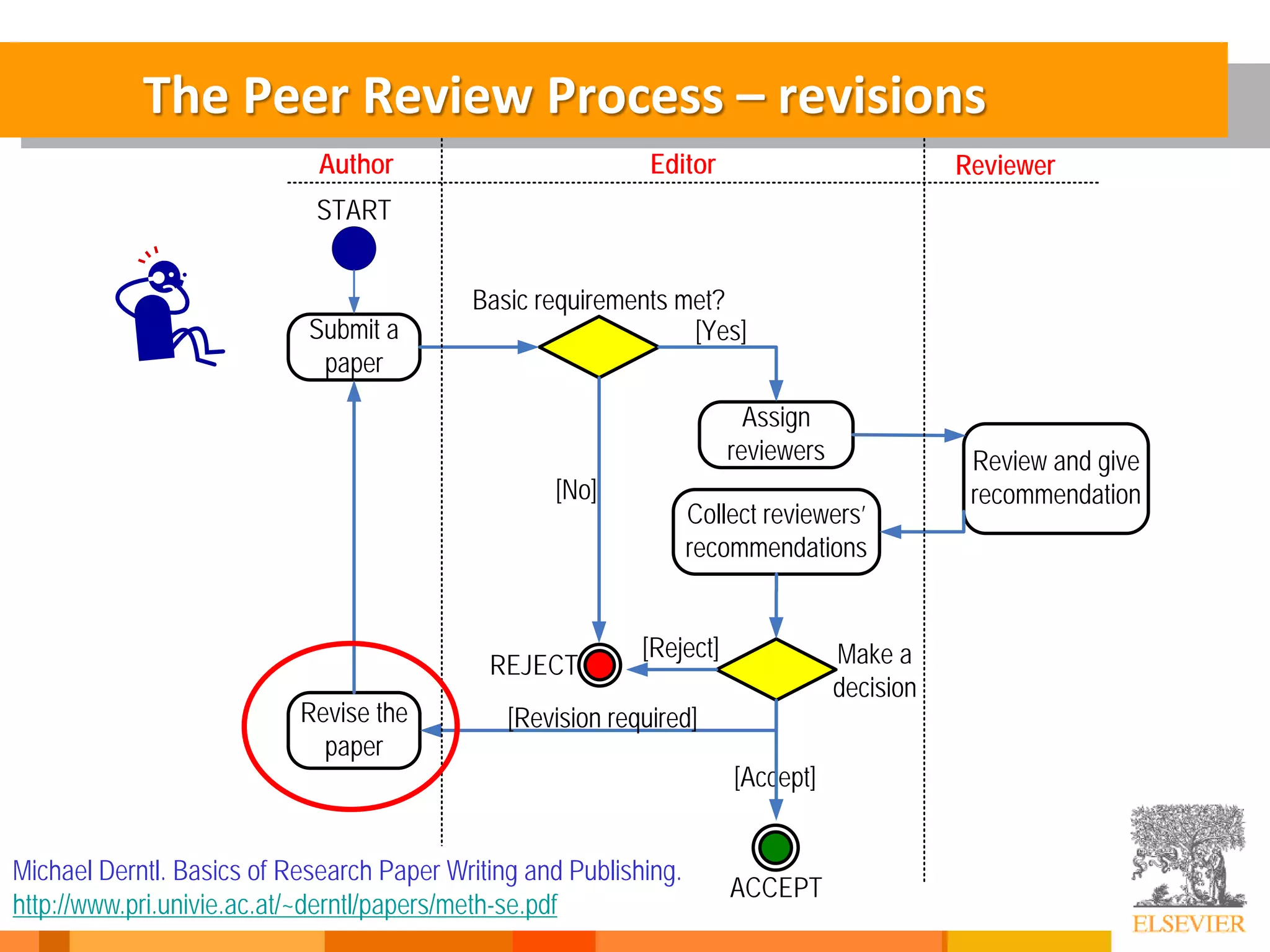 63
Submit a
paper
Basic requirements met?
REJECT
Assign
reviewers
Collect reviewers’
recommendations
Make a
decision
Revise the
paper
[Reject]
[Revision required]
[Accept]
[Yes]
[No]
Review and give
recommendation
START
ACCEPT
Author Editor Reviewer
The Peer Review Process – revisions
Michael Derntl. Basics of Research Paper Writing and Publishing.
http://www.pri.univie.ac.at/~derntl/papers/meth-se.pdf
 