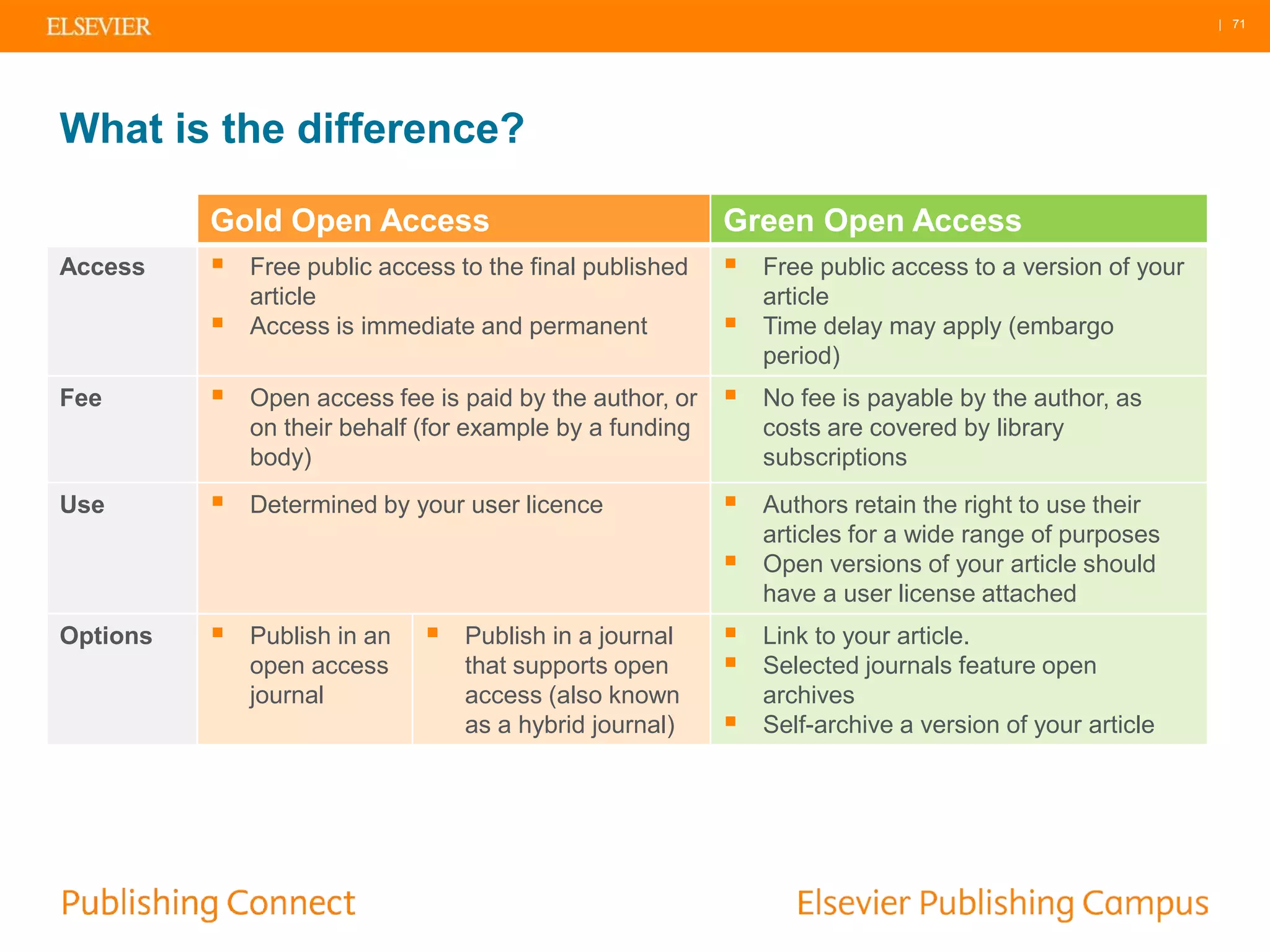 | 71
What is the difference?
Gold Open Access Green Open Access
Access  Free public access to the final published
article
 Access is immediate and permanent
 Free public access to a version of your
article
 Time delay may apply (embargo
period)
Fee  Open access fee is paid by the author, or
on their behalf (for example by a funding
body)
 No fee is payable by the author, as
costs are covered by library
subscriptions
Use  Determined by your user licence  Authors retain the right to use their
articles for a wide range of purposes
 Open versions of your article should
have a user license attached
Options  Publish in an
open access
journal
 Publish in a journal
that supports open
access (also known
as a hybrid journal)
 Link to your article.
 Selected journals feature open
archives
 Self-archive a version of your article
 