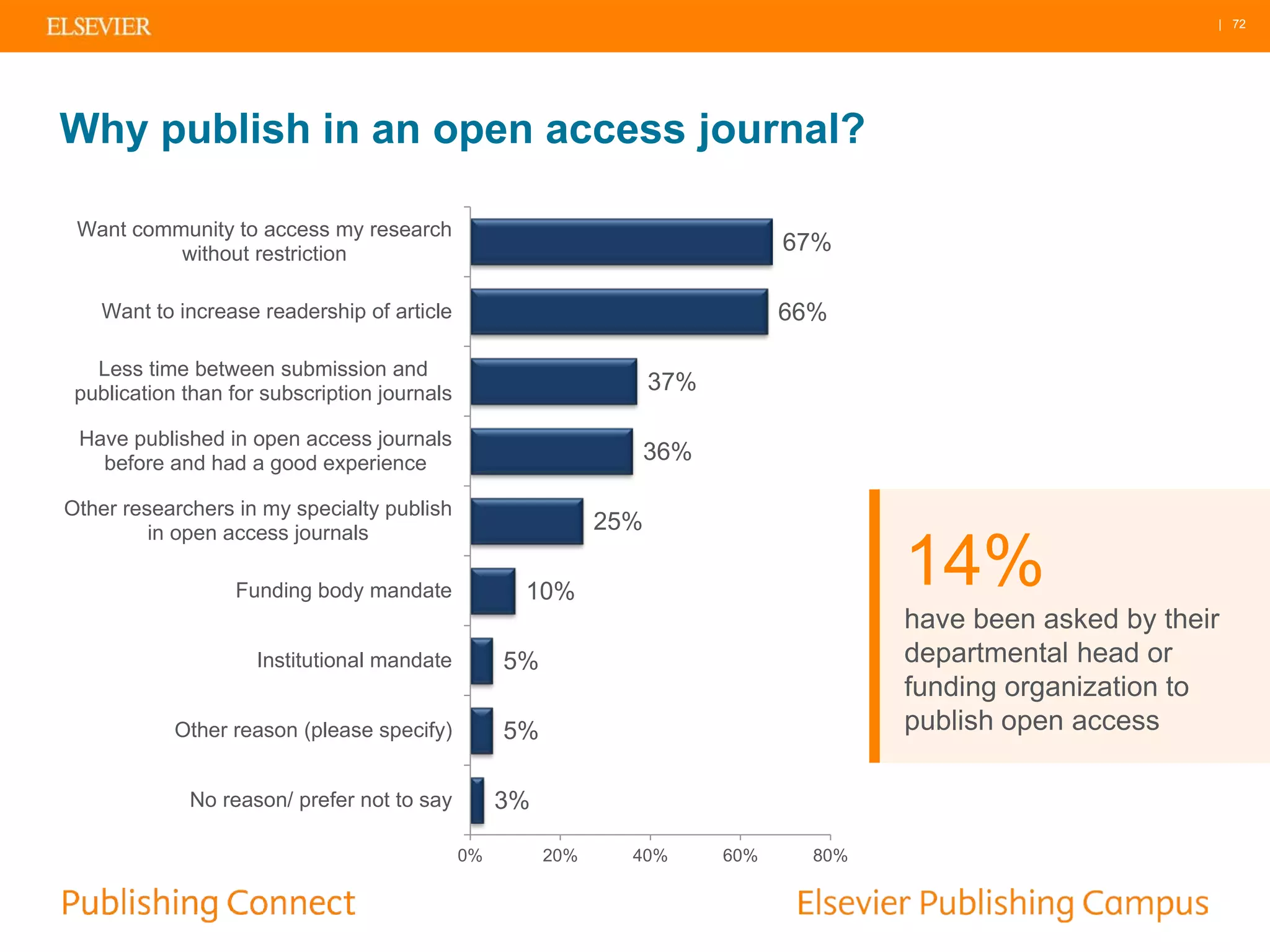 | 72
Why publish in an open access journal?
67%
66%
37%
36%
25%
10%
5%
5%
3%
0% 20% 40% 60% 80%
Want community to access my research
without restriction
Want to increase readership of article
Less time between submission and
publication than for subscription journals
Have published in open access journals
before and had a good experience
Other researchers in my specialty publish
in open access journals
Funding body mandate
Institutional mandate
Other reason (please specify)
No reason/ prefer not to say
14%
have been asked by their
departmental head or
funding organization to
publish open access
 