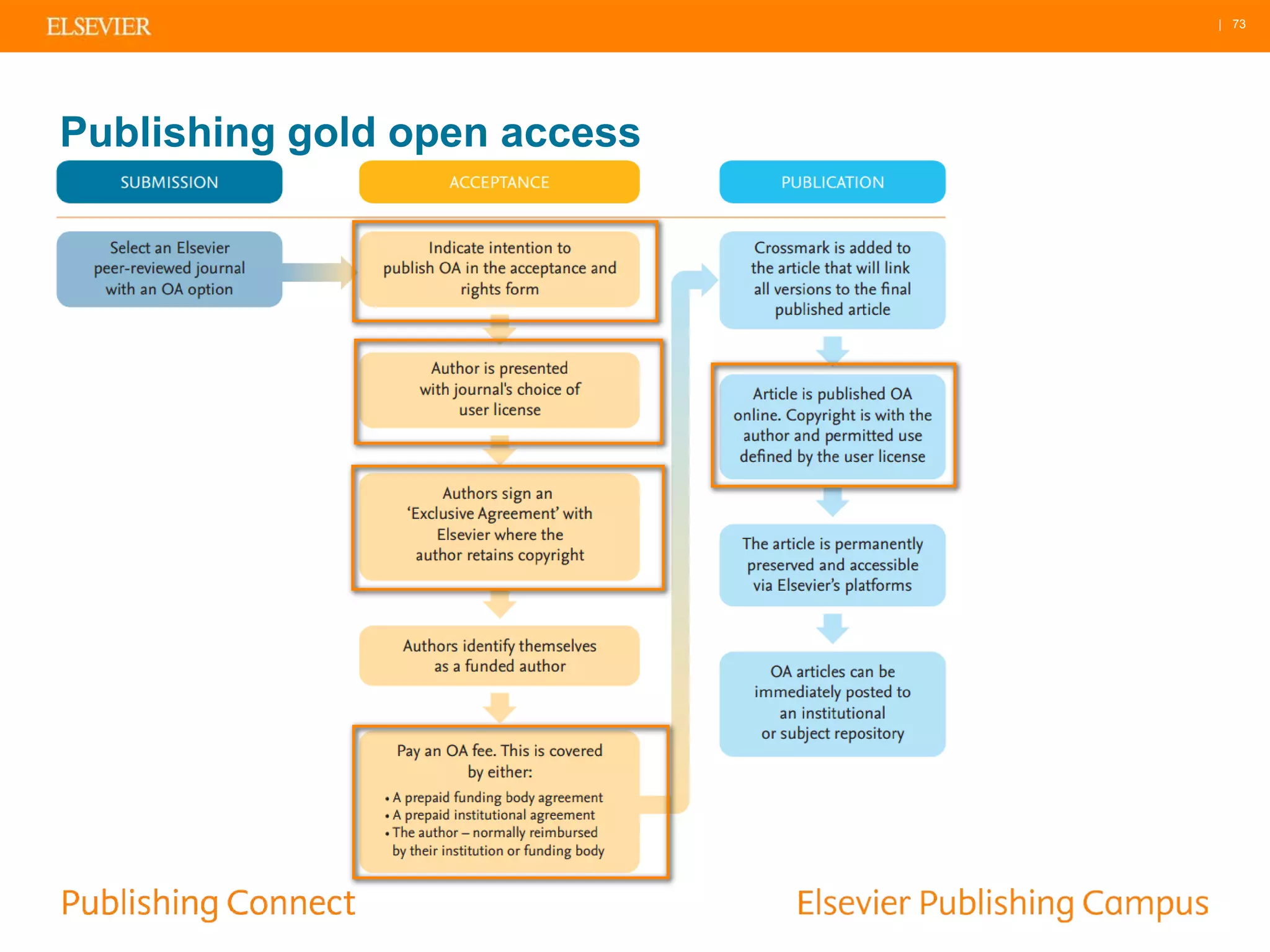 | 73
Publishing gold open access
 