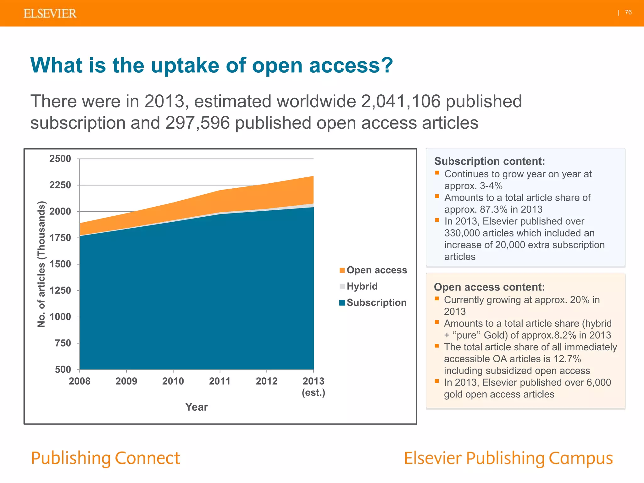 | 76
What is the uptake of open access?
There were in 2013, estimated worldwide 2,041,106 published
subscription and 297,596 published open access articles
500
750
1000
1250
1500
1750
2000
2250
2500
2008 2009 2010 2011 2012 2013
(est.)
No.ofarticles(Thousands)
Year
Open access
Hybrid
Subscription
Subscription content:
 Continues to grow year on year at
approx. 3-4%
 Amounts to a total article share of
approx. 87.3% in 2013
 In 2013, Elsevier published over
330,000 articles which included an
increase of 20,000 extra subscription
articles
Open access content:
 Currently growing at approx. 20% in
2013
 Amounts to a total article share (hybrid
+ ‘’pure’’ Gold) of approx.8.2% in 2013
 The total article share of all immediately
accessible OA articles is 12.7%
including subsidized open access
 In 2013, Elsevier published over 6,000
gold open access articles
 