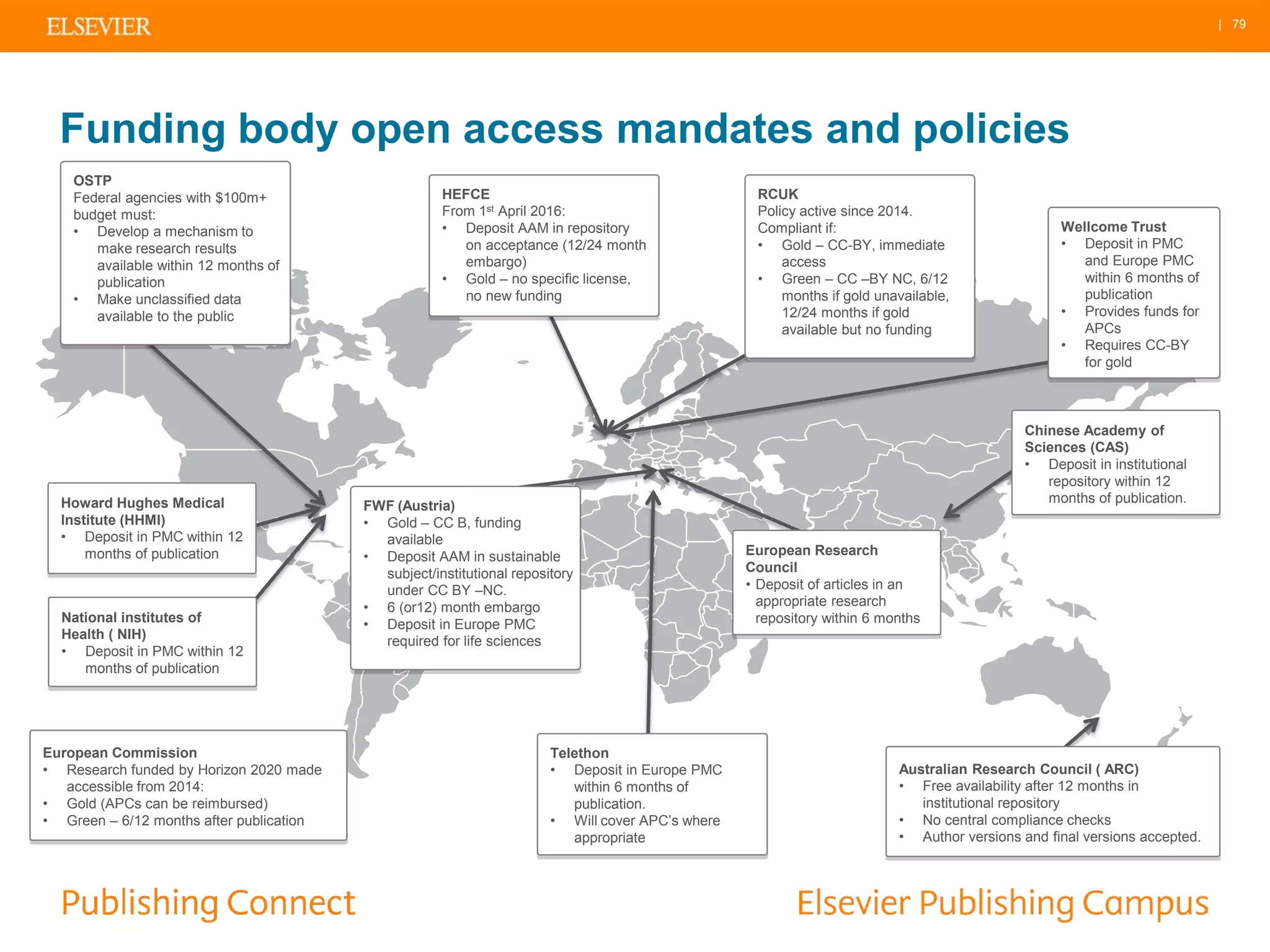 | 79
Funding body open access mandates and policies
OSTP
Federal agencies with $100m+
budget must:
• Develop a mechanism to
make research results
available within 12 months of
publication
• Make unclassified data
available to the public
Howard Hughes Medical
Institute (HHMI)
• Deposit in PMC within 12
months of publication
National institutes of
Health ( NIH)
• Deposit in PMC within 12
months of publication
FWF (Austria)
• Gold – CC B, funding
available
• Deposit AAM in sustainable
subject/institutional repository
under CC BY –NC.
• 6 (or12) month embargo
• Deposit in Europe PMC
required for life sciences
Telethon
• Deposit in Europe PMC
within 6 months of
publication.
• Will cover APC’s where
appropriate
European Commission
• Research funded by Horizon 2020 made
accessible from 2014:
• Gold (APCs can be reimbursed)
• Green – 6/12 months after publication
HEFCE
From 1st April 2016:
• Deposit AAM in repository
on acceptance (12/24 month
embargo)
• Gold – no specific license,
no new funding
RCUK
Policy active since 2014.
Compliant if:
• Gold – CC-BY, immediate
access
• Green – CC –BY NC, 6/12
months if gold unavailable,
12/24 months if gold
available but no funding
Wellcome Trust
• Deposit in PMC
and Europe PMC
within 6 months of
publication
• Provides funds for
APCs
• Requires CC-BY
for gold
Chinese Academy of
Sciences (CAS)
• Deposit in institutional
repository within 12
months of publication.
European Research
Council
• Deposit of articles in an
appropriate research
repository within 6 months
Australian Research Council ( ARC)
• Free availability after 12 months in
institutional repository
• No central compliance checks
• Author versions and final versions accepted.
 