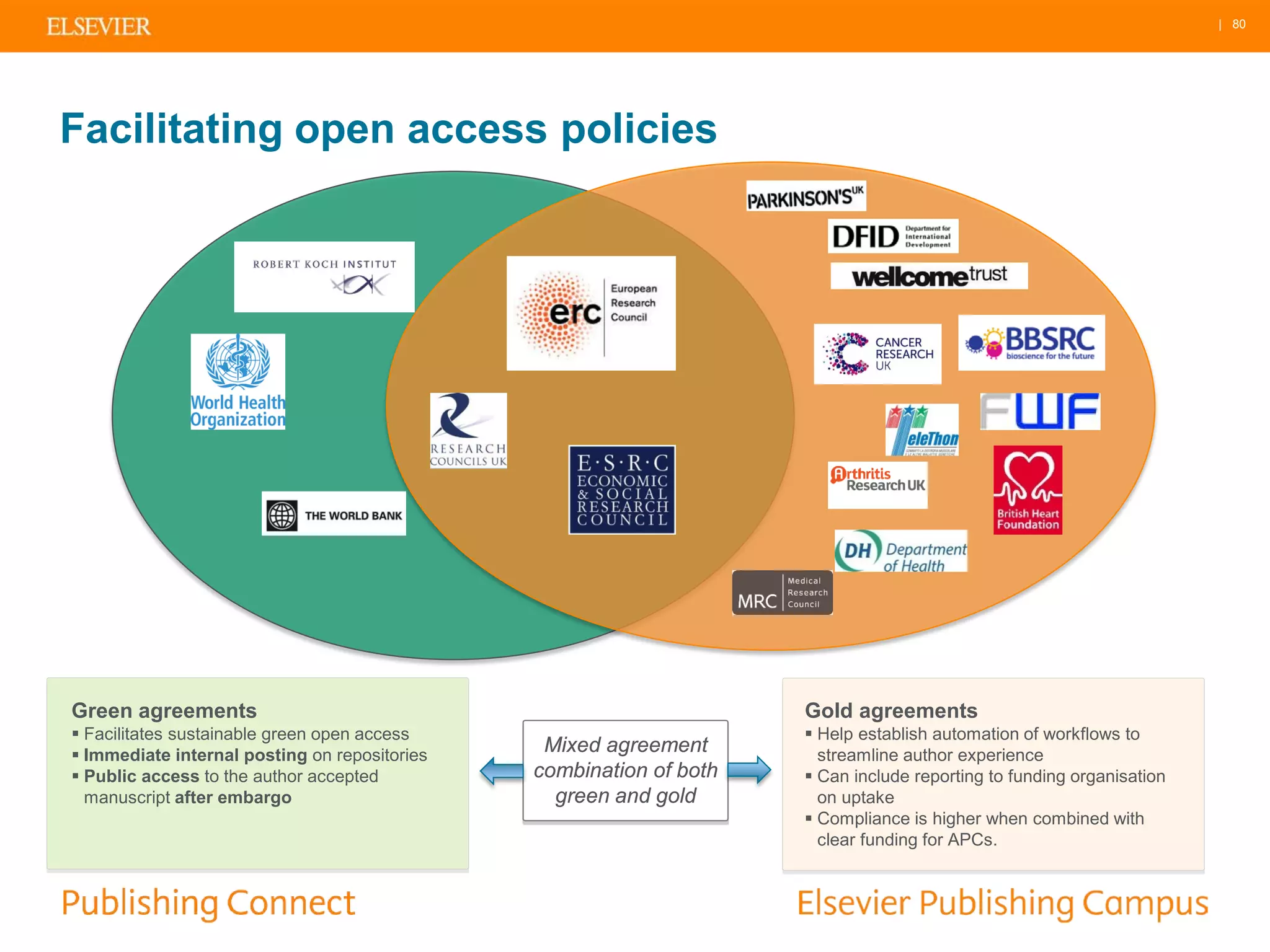| 80
Facilitating open access policies
Green agreements
 Facilitates sustainable green open access
 Immediate internal posting on repositories
 Public access to the author accepted
manuscript after embargo
Gold agreements
 Help establish automation of workflows to
streamline author experience
 Can include reporting to funding organisation
on uptake
 Compliance is higher when combined with
clear funding for APCs.
Mixed agreement
combination of both
green and gold
 