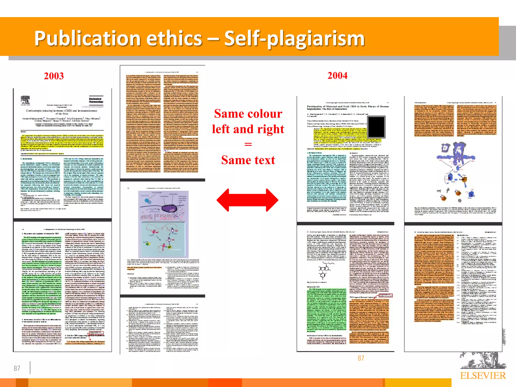 87
87
Publication ethics – Self-plagiarism
Same colour
left and right
=
Same text
2003 2004
 