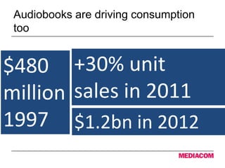 Audiobooks are driving consumption
too
$480
million
1997
+30% unit
sales in 2011
$1.2bn in 2012
 