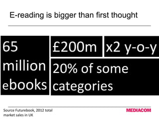 E-reading is bigger than first thought
65
million
ebooks
£200m x2 y-o-y
20% of some
categories
Source Futurebook, 2012 total
market sales in UK
 