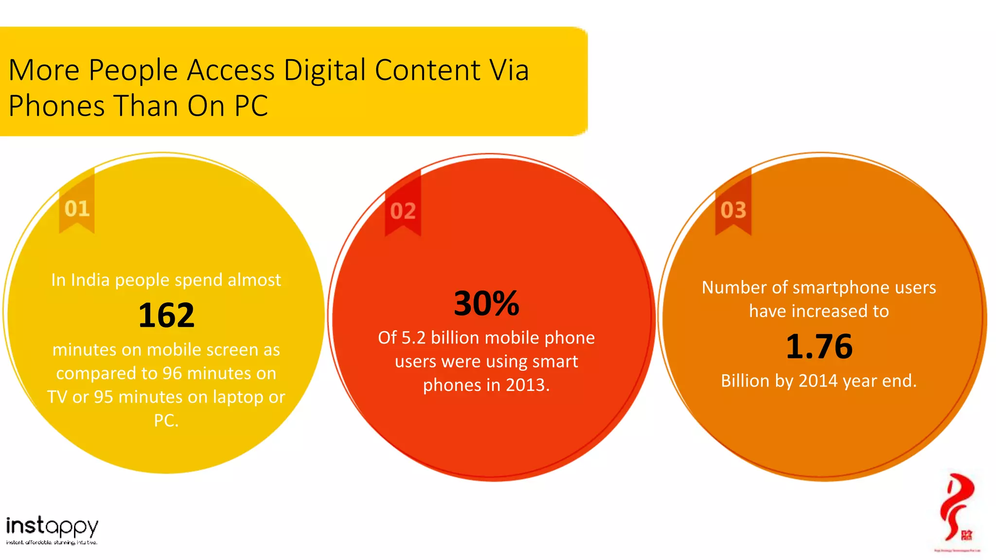 More People Access Digital Content Via
Phones Than On PC
In India people spend almost
162
minutes on mobile screen as
compared to 96 minutes on
TV or 95 minutes on laptop or
PC.
30%
Of 5.2 billion mobile phone
users were using smart
phones in 2013.
Number of smartphone users
have increased to
1.76
Billion by 2014 year end.
 