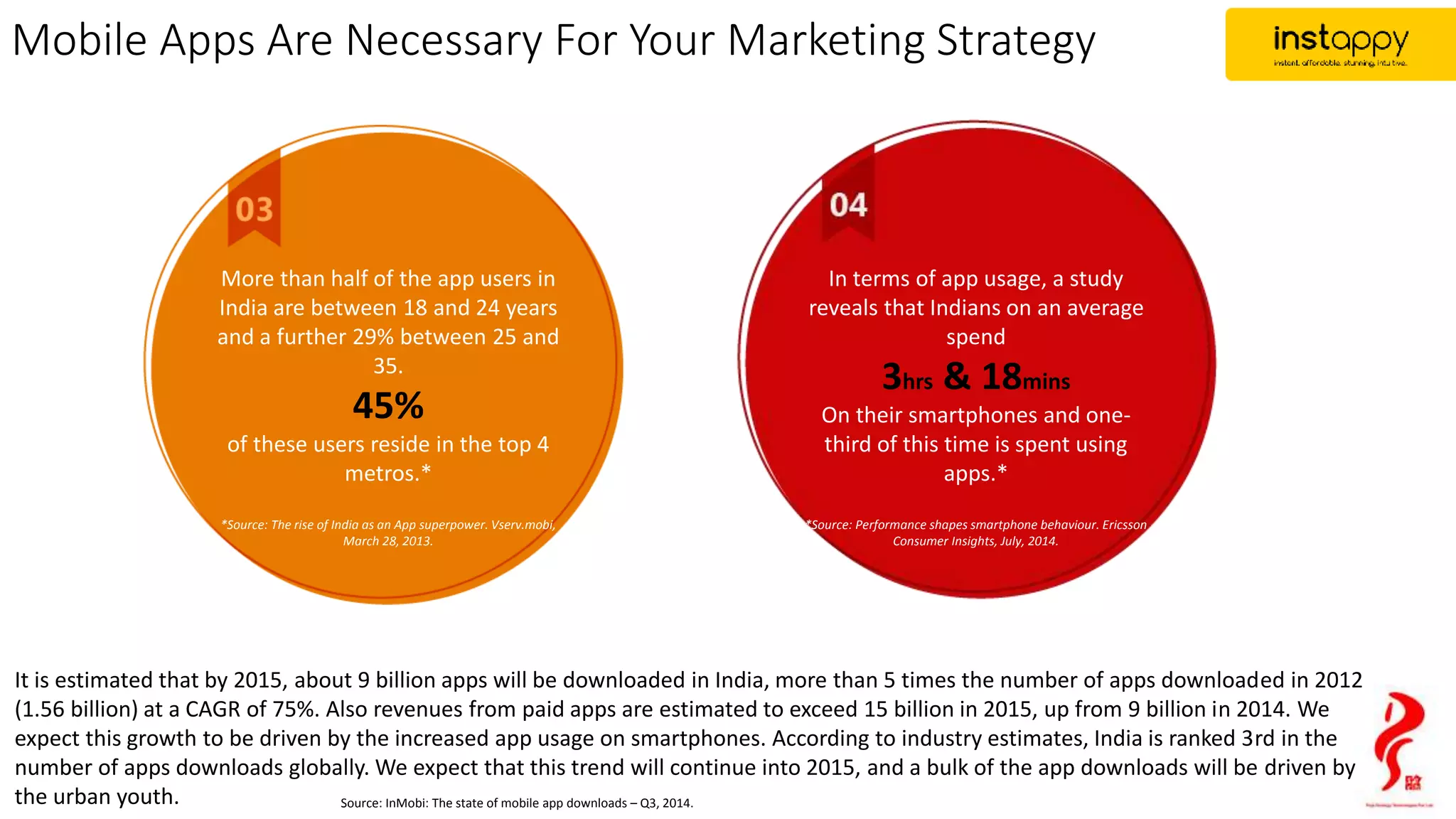 It is estimated that by 2015, about 9 billion apps will be downloaded in India, more than 5 times the number of apps downloaded in 2012
(1.56 billion) at a CAGR of 75%. Also revenues from paid apps are estimated to exceed 15 billion in 2015, up from 9 billion in 2014. We
expect this growth to be driven by the increased app usage on smartphones. According to industry estimates, India is ranked 3rd in the
number of apps downloads globally. We expect that this trend will continue into 2015, and a bulk of the app downloads will be driven by
the urban youth.
Mobile Apps Are Necessary For Your Marketing Strategy
Source: InMobi: The state of mobile app downloads – Q3, 2014.
More than half of the app users in
India are between 18 and 24 years
and a further 29% between 25 and
35.
45%
of these users reside in the top 4
metros.*
*Source: The rise of India as an App superpower. Vserv.mobi,
March 28, 2013.
In terms of app usage, a study
reveals that Indians on an average
spend
3hrs & 18mins
On their smartphones and one-
third of this time is spent using
apps.*
*Source: Performance shapes smartphone behaviour. Ericsson
Consumer Insights, July, 2014.
 