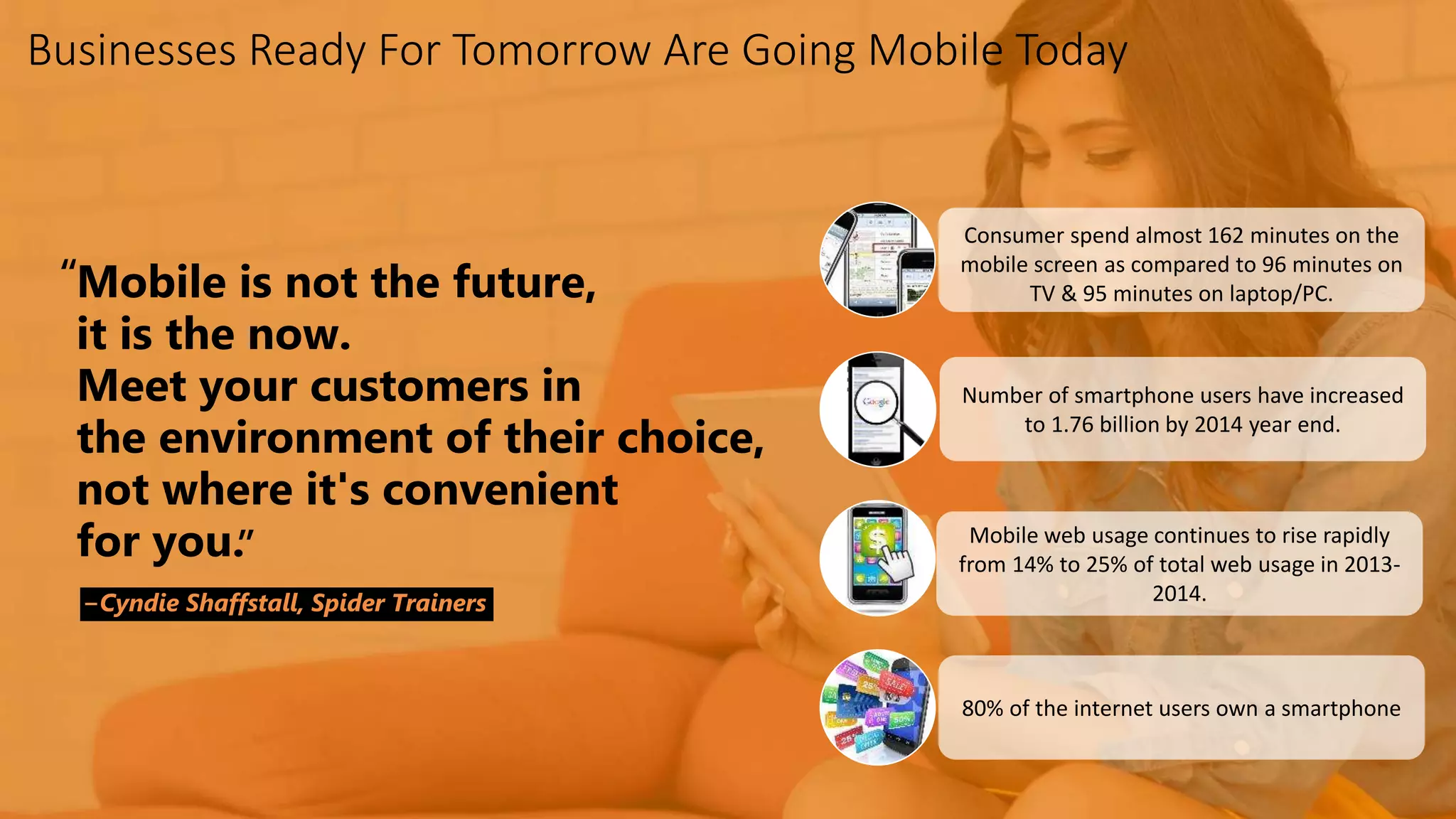 Businesses Ready For Tomorrow Are Going Mobile Today
Mobile is not the future,
it is the now.
Meet your customers in
the environment of their choice,
not where it's convenient
for you.
“
“
−Cyndie Shaffstall, Spider Trainers
Consumer spend almost 162 minutes on the
mobile screen as compared to 96 minutes on
TV & 95 minutes on laptop/PC.
Number of smartphone users have increased
to 1.76 billion by 2014 year end.
Mobile web usage continues to rise rapidly
from 14% to 25% of total web usage in 2013-
2014.
80% of the internet users own a smartphone
 