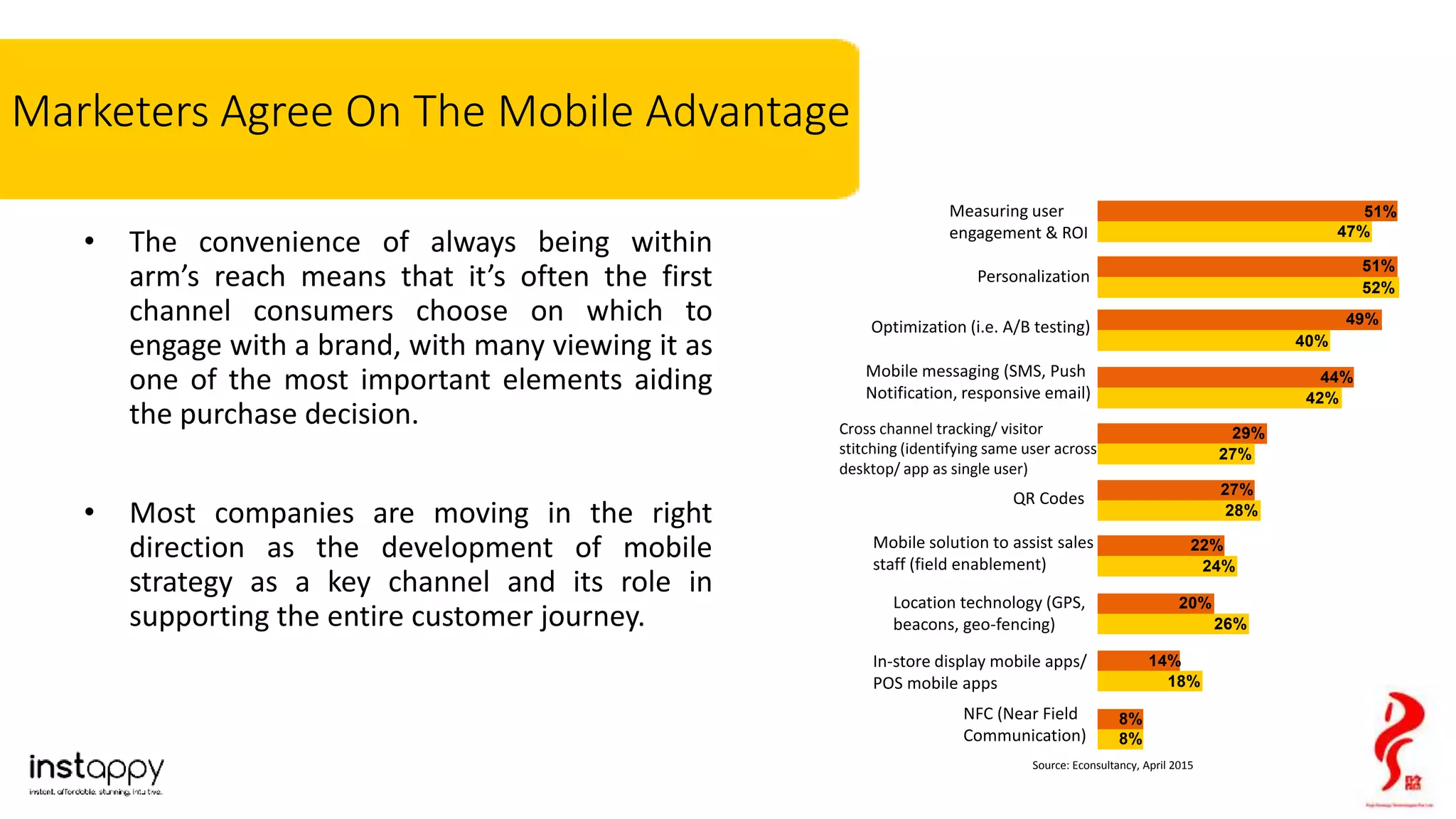 Marketers Agree On The Mobile Advantage
• The convenience of always being within
arm’s reach means that it’s often the first
channel consumers choose on which to
engage with a brand, with many viewing it as
one of the most important elements aiding
the purchase decision.
• Most companies are moving in the right
direction as the development of mobile
strategy as a key channel and its role in
supporting the entire customer journey.
51%
47%
51%
52%
49%
40%
44%
42%
29%
27%
27%
28%
22%
24%
20%
26%
14%
18%
8%
8%
Measuring user
engagement & ROI
Personalization
Optimization (i.e. A/B testing)
Mobile messaging (SMS, Push
Notification, responsive email)
Cross channel tracking/ visitor
stitching (identifying same user across
desktop/ app as single user)
QR Codes
Mobile solution to assist sales
staff (field enablement)
Location technology (GPS,
beacons, geo-fencing)
In-store display mobile apps/
POS mobile apps
NFC (Near Field
Communication)
Source: Econsultancy, April 2015
 
