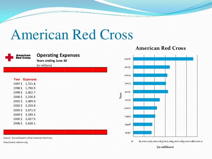 American Red Cross Charts