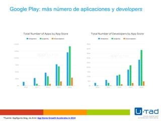 Google Play: más número de aplicaciones y developers
*Fuente: Appfigures blog, vía Ariel: App Stores Growth Accelerates in 2014
 