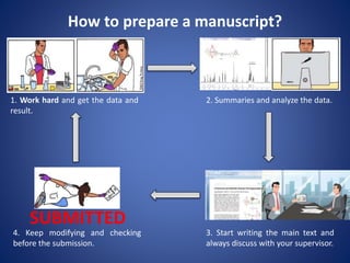 How to prepare a manuscript?
1. Work hard and get the data and
result.
2. Summaries and analyze the data.
3. Start writing...