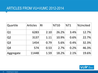 ARTICLES FROM VU+VUMC 2012-2014
18 Publishing for Impact
Quartile Articles RI %T10 %T1 %Uncited
Q1 6283 2.10 26.2% 3.4% 12.7%
Q2 3137 1.11 10.9% 0.6% 22.7%
Q3 1454 0.79 5.6% 0.4% 32.3%
Q4 574 0.53 2.7% 0.2% 46.3%
Aggregate 11448 1.59 18.2% 2.1% 19.6%
 