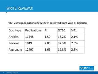 WRITE REVIEWS!
9 Publishing for Impact
Doc. type Publications RI %T10 %T1
Articles 11448 1.59 18.2% 2.1%
Reviews 1049 2.85 37.3% 7.0%
Aggregate 12497 1.69 19.8% 2.5%
VU+Vumc publications 2012-2014 retrieved from Web of Science
 