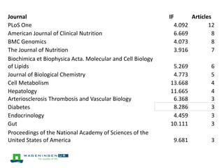 Journal                                                     IF           Articles
PLoS One                                                         4.092          12
American Journal of Clinical Nutrition                           6.669            8
BMC Genomics                                                     4.073            8
The Journal of Nutrition                                         3.916            7
Biochimica et Biophysica Acta. Molecular and Cell Biology
of Lipids                                                    5.269               6
Journal of Biological Chemistry                              4.773               5
Cell Metabolism                                             13.668               4
Hepatology                                                  11.665               4
Arteriosclerosis Thrombosis and Vascular Biology             6.368               3
Diabetes                                                     8.286               3
Endocrinology                                                4.459               3
Gut                                                         10.111               3
Proceedings of the National Academy of Sciences of the
United States of America                                         9.681           3
 