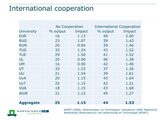 International cooperation

                  No Cooperation             International Cooperation
  University   % output    Impact             % output       Impact
  EUR            16          1.13                 40          2.00
  RUG            23          1.07                 39          1.43
  RUN            20          0.94                 39          1.46
  TUD            33          1.24                 43          1.52
  TUE            29          1.50                 41          1.52
  UL             20          0.90                 46          1.38
  UM             16          0.90                 42          1.48
  UT             33          1.33                 37          1.36
  UU             21          1.54                 39          1.61
  UvA            20          1.15                 43          1.64
  UvT            25          1.15                 42          1.21
  VUA            18          1.15                 43          1.68
  WUR            21          1.12                 49          1.27

  Aggregate      25            1.15                44               1.53
                      NOWT (2008). Wetenschaps- en Technologie- Indicatoren 2008. Maastricht,
                      Nederlands Observatorium van Wetenschap en Technologie (NOWT).
 