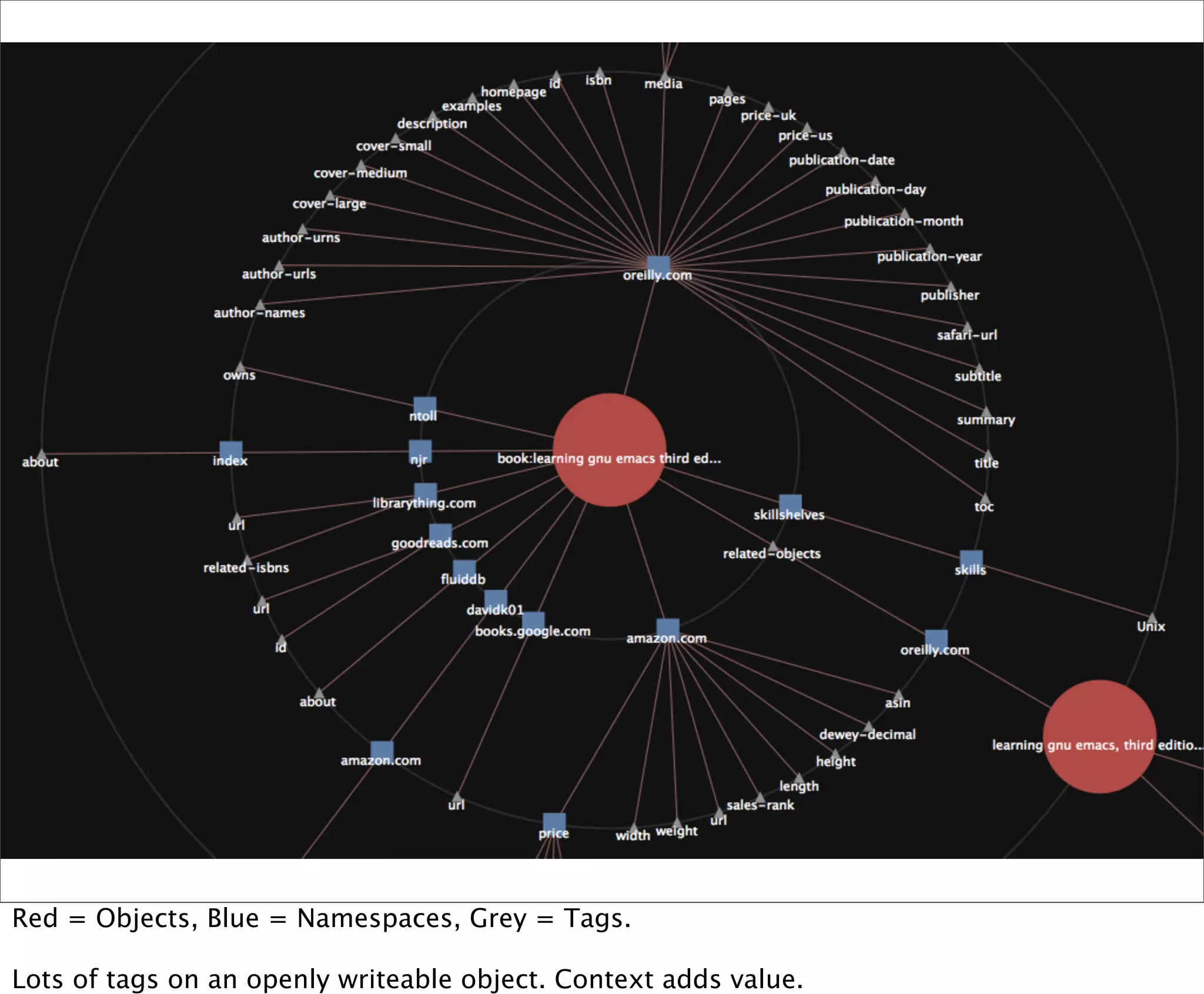 Red = Objects, Blue = Namespaces, Grey = Tags.

Lots of tags on an openly writeable object. Context adds value.
 